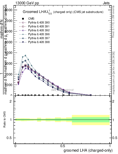 Plot of j.lha.gc in 13000 GeV pp collisions