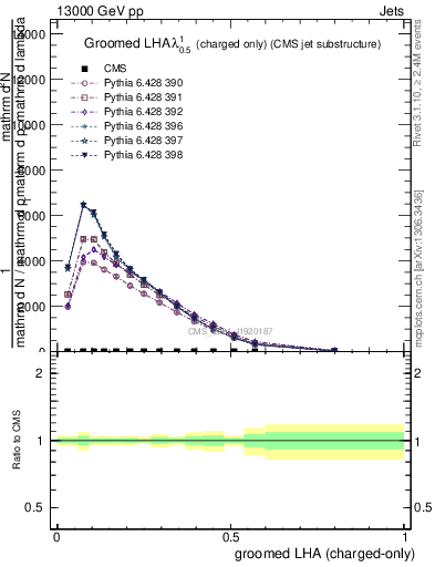 Plot of j.lha.gc in 13000 GeV pp collisions