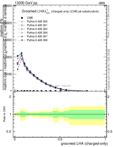 Plot of j.lha.gc in 13000 GeV pp collisions