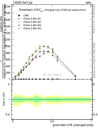 Plot of j.lha.gc in 13000 GeV pp collisions