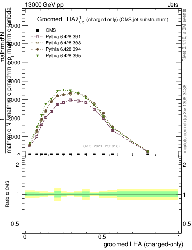 Plot of j.lha.gc in 13000 GeV pp collisions