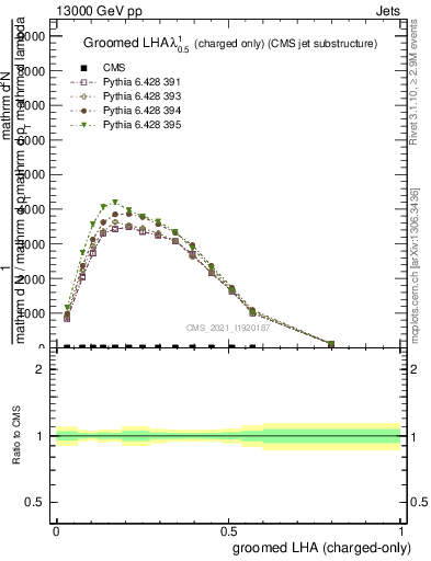 Plot of j.lha.gc in 13000 GeV pp collisions