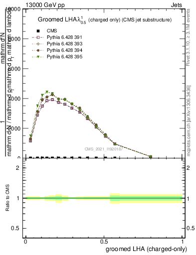 Plot of j.lha.gc in 13000 GeV pp collisions