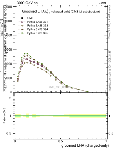 Plot of j.lha.gc in 13000 GeV pp collisions