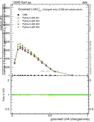 Plot of j.lha.gc in 13000 GeV pp collisions