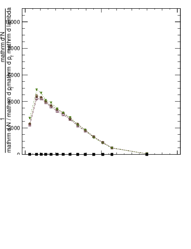 Plot of j.lha.gc in 13000 GeV pp collisions