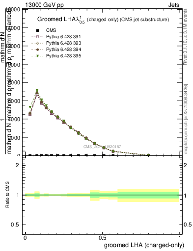 Plot of j.lha.gc in 13000 GeV pp collisions