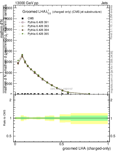 Plot of j.lha.gc in 13000 GeV pp collisions