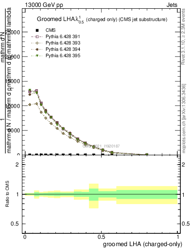 Plot of j.lha.gc in 13000 GeV pp collisions