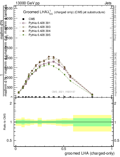 Plot of j.lha.gc in 13000 GeV pp collisions