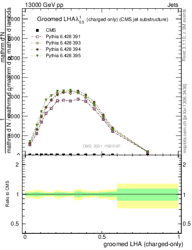 Plot of j.lha.gc in 13000 GeV pp collisions