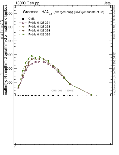 Plot of j.lha.gc in 13000 GeV pp collisions