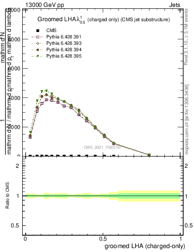 Plot of j.lha.gc in 13000 GeV pp collisions