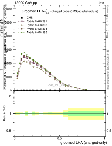 Plot of j.lha.gc in 13000 GeV pp collisions