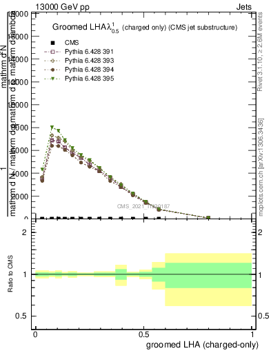 Plot of j.lha.gc in 13000 GeV pp collisions