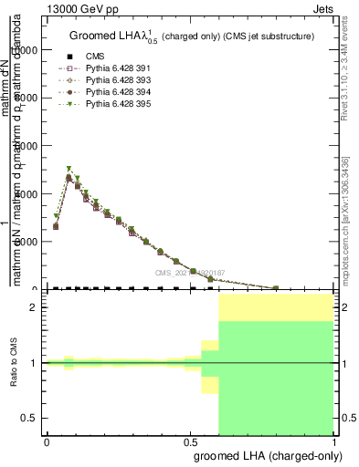 Plot of j.lha.gc in 13000 GeV pp collisions