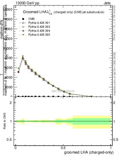 Plot of j.lha.gc in 13000 GeV pp collisions