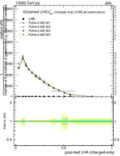 Plot of j.lha.gc in 13000 GeV pp collisions