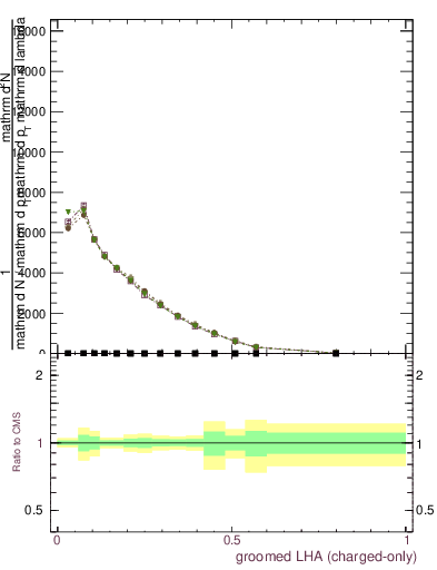 Plot of j.lha.gc in 13000 GeV pp collisions