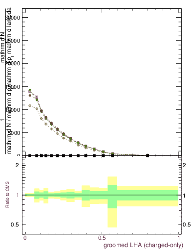 Plot of j.lha.gc in 13000 GeV pp collisions