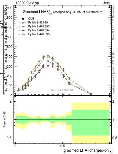 Plot of j.lha.gc in 13000 GeV pp collisions