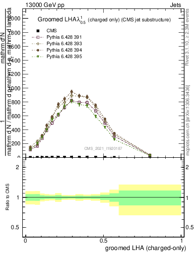 Plot of j.lha.gc in 13000 GeV pp collisions