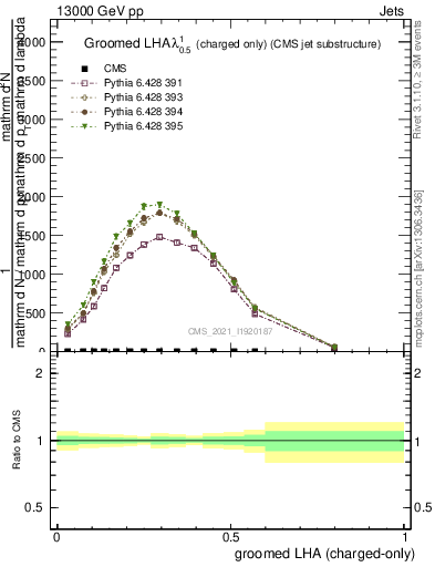 Plot of j.lha.gc in 13000 GeV pp collisions