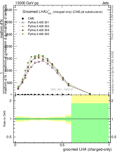 Plot of j.lha.gc in 13000 GeV pp collisions