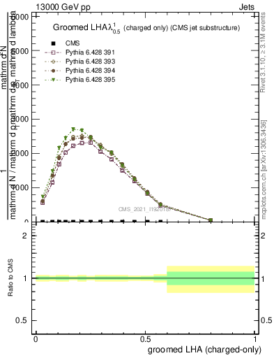 Plot of j.lha.gc in 13000 GeV pp collisions