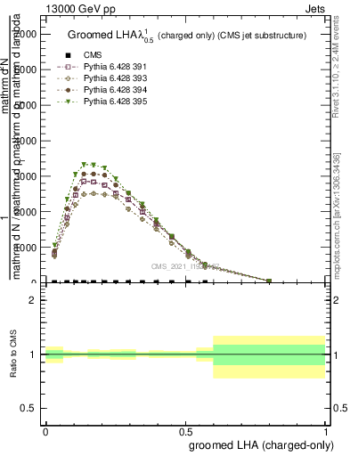 Plot of j.lha.gc in 13000 GeV pp collisions