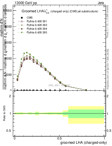 Plot of j.lha.gc in 13000 GeV pp collisions