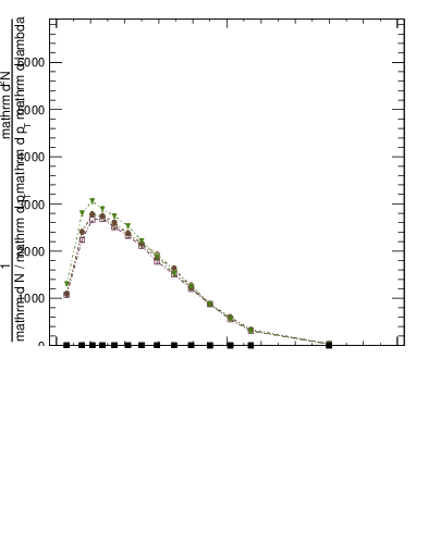 Plot of j.lha.gc in 13000 GeV pp collisions