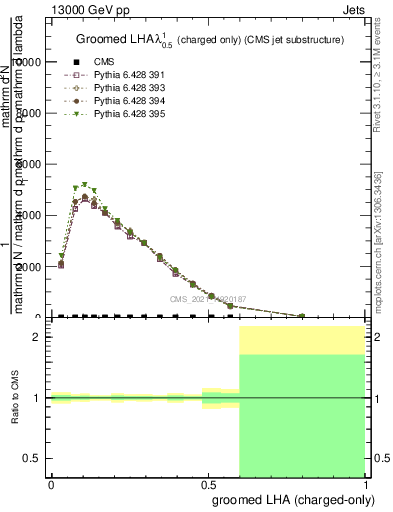 Plot of j.lha.gc in 13000 GeV pp collisions