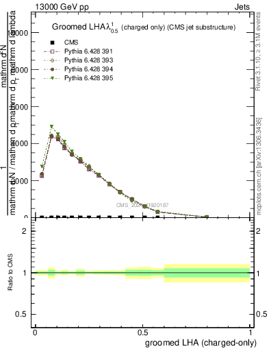 Plot of j.lha.gc in 13000 GeV pp collisions