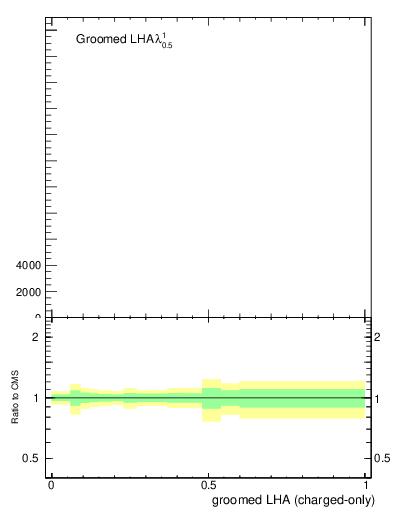 Plot of j.lha.gc in 13000 GeV pp collisions