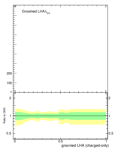 Plot of j.lha.gc in 13000 GeV pp collisions