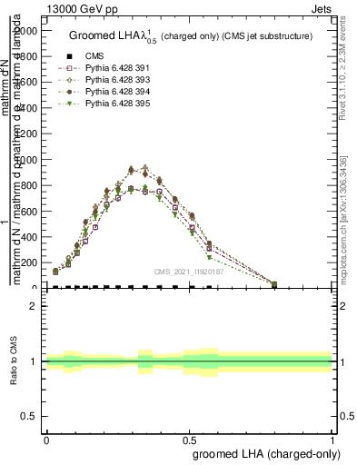 Plot of j.lha.gc in 13000 GeV pp collisions