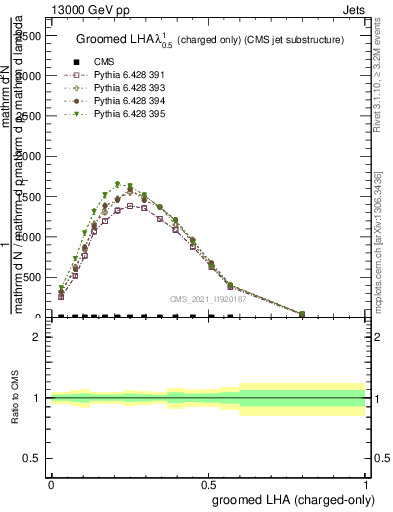 Plot of j.lha.gc in 13000 GeV pp collisions