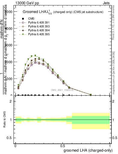 Plot of j.lha.gc in 13000 GeV pp collisions