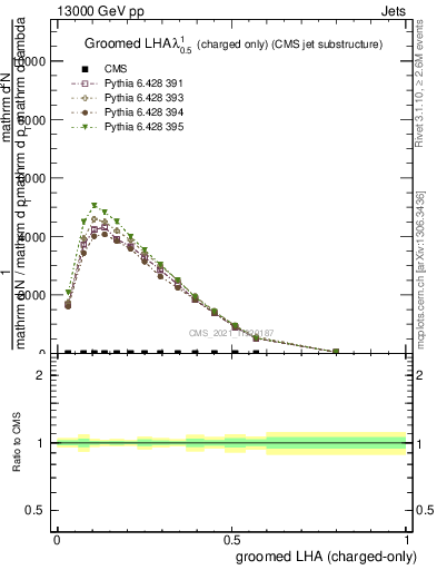 Plot of j.lha.gc in 13000 GeV pp collisions