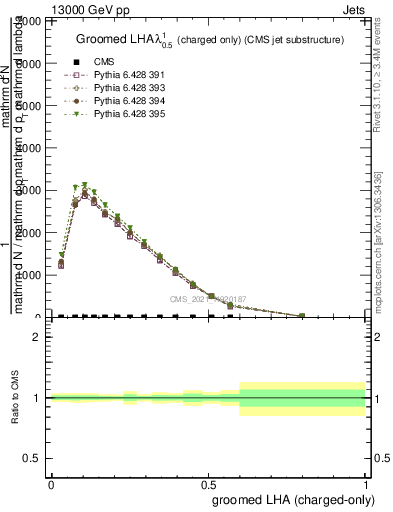 Plot of j.lha.gc in 13000 GeV pp collisions