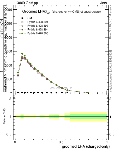 Plot of j.lha.gc in 13000 GeV pp collisions