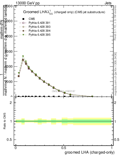 Plot of j.lha.gc in 13000 GeV pp collisions