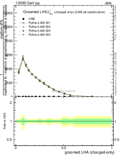 Plot of j.lha.gc in 13000 GeV pp collisions