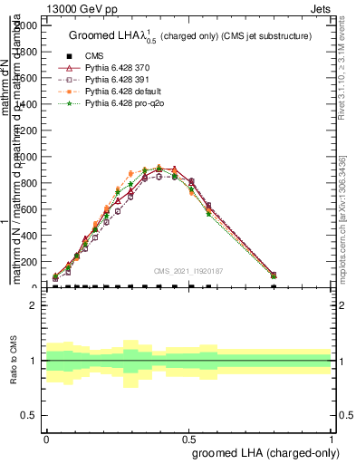 Plot of j.lha.gc in 13000 GeV pp collisions