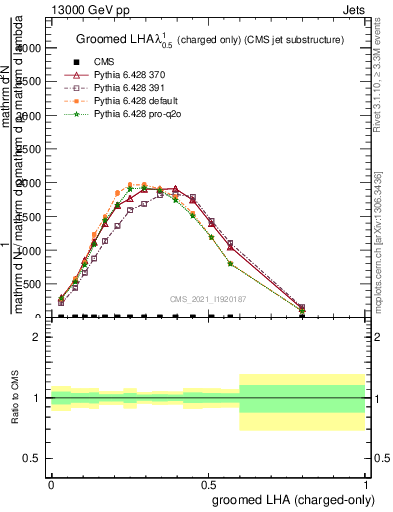 Plot of j.lha.gc in 13000 GeV pp collisions