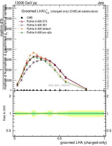 Plot of j.lha.gc in 13000 GeV pp collisions