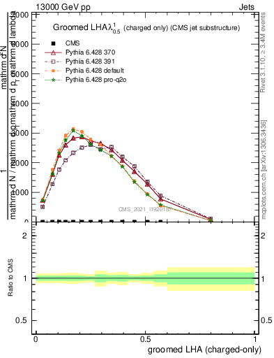 Plot of j.lha.gc in 13000 GeV pp collisions