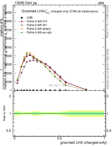 Plot of j.lha.gc in 13000 GeV pp collisions