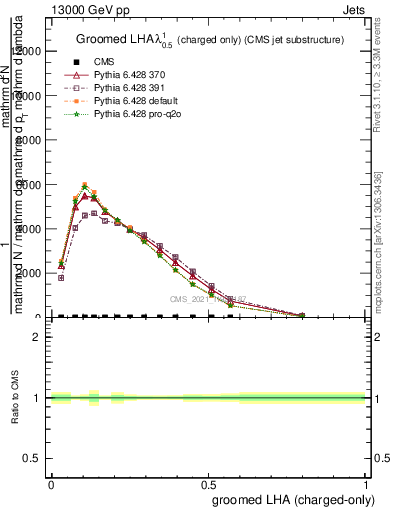 Plot of j.lha.gc in 13000 GeV pp collisions